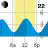North Dewees Island tide chart for Sunday, December 22, 2024