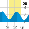 North Dewees Island tide chart for Monday, December 23, 2024