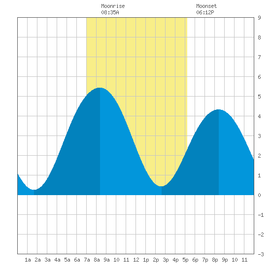 North Dewees Island tide chart for Monday, December 2, 2024