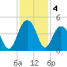 North Dewees Island tide chart for Wednesday, December 4, 2024