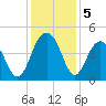 North Dewees Island tide chart for Thursday, December 5, 2024