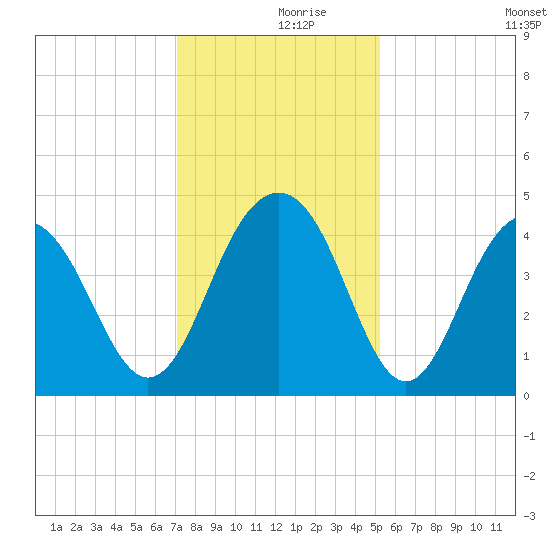 North Dewees Island tide chart for Saturday, December 7, 2024