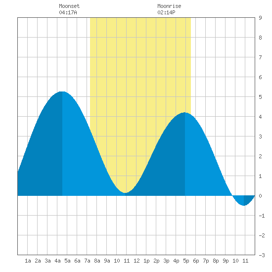 North Dewees Island tide chart for Friday, January 10, 2025