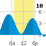 North Dewees Island tide chart for Friday, January 10, 2025