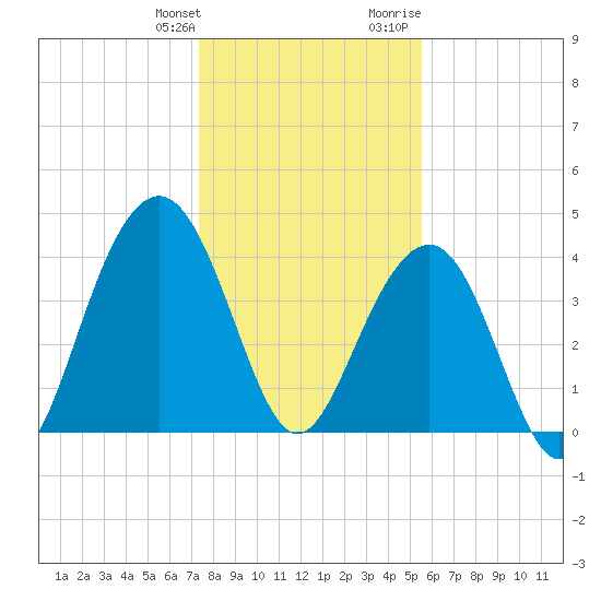 North Dewees Island tide chart for Saturday, January 11, 2025