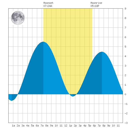 North Dewees Island tide chart for Monday, January 13, 2025