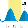 North Dewees Island tide chart for Wednesday, January 15, 2025