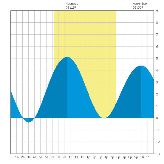 North Dewees Island tide chart for Thursday, January 16, 2025