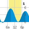 North Dewees Island tide chart for Wednesday, January 1, 2025