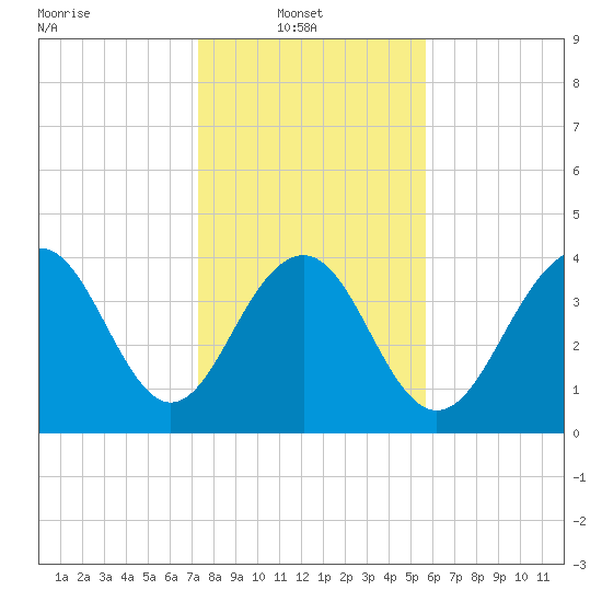 North Dewees Island tide chart for Monday, January 20, 2025