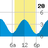 North Dewees Island tide chart for Monday, January 20, 2025