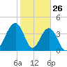 North Dewees Island tide chart for Sunday, January 26, 2025