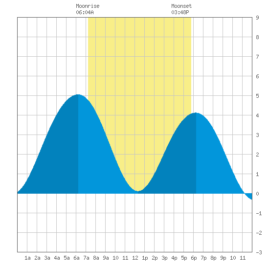 North Dewees Island tide chart for Monday, January 27, 2025