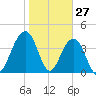 North Dewees Island tide chart for Monday, January 27, 2025