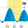 North Dewees Island tide chart for Thursday, January 30, 2025