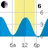 North Dewees Island tide chart for Monday, January 6, 2025