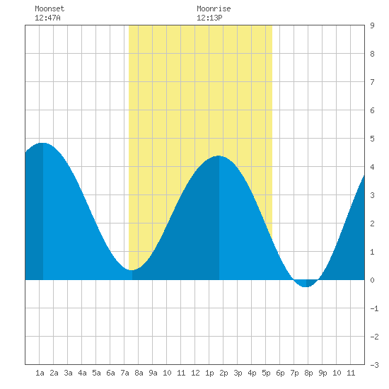 North Dewees Island tide chart for Tuesday, January 7, 2025