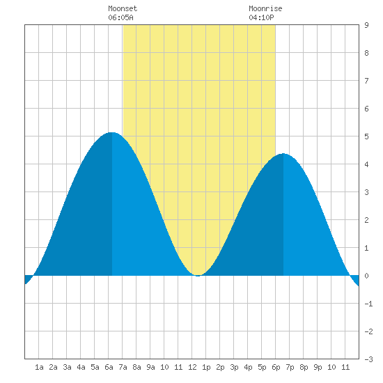 North Dewees Island tide chart for Monday, February 10, 2025