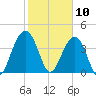 North Dewees Island tide chart for Monday, February 10, 2025