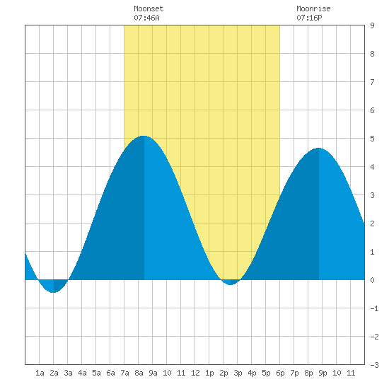 North Dewees Island tide chart for Thursday, February 13, 2025
