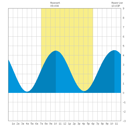 North Dewees Island tide chart for Sunday, February 16, 2025