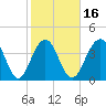 North Dewees Island tide chart for Sunday, February 16, 2025