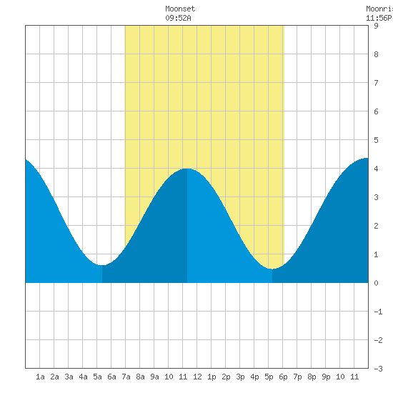 North Dewees Island tide chart for Tuesday, February 18, 2025