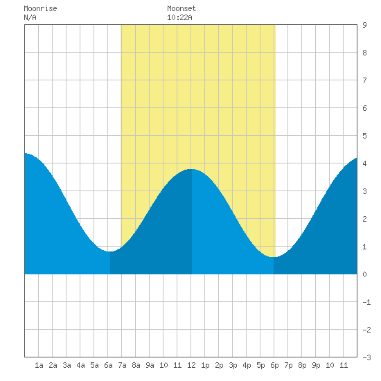 North Dewees Island tide chart for Wednesday, February 19, 2025