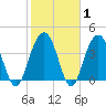 North Dewees Island tide chart for Saturday, February 1, 2025