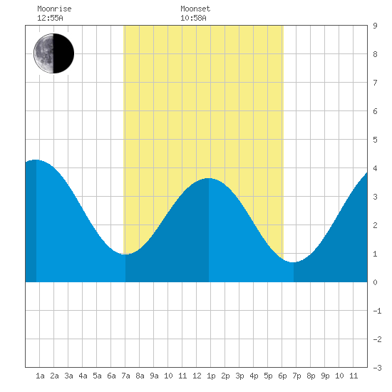 North Dewees Island tide chart for Thursday, February 20, 2025