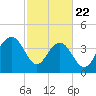 North Dewees Island tide chart for Saturday, February 22, 2025