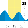 North Dewees Island tide chart for Sunday, February 23, 2025