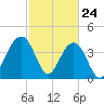 North Dewees Island tide chart for Monday, February 24, 2025