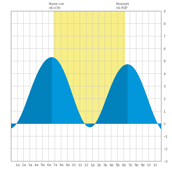 North Dewees Island tide chart for Wednesday, February 26, 2025