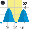 North Dewees Island tide chart for Thursday, February 27, 2025