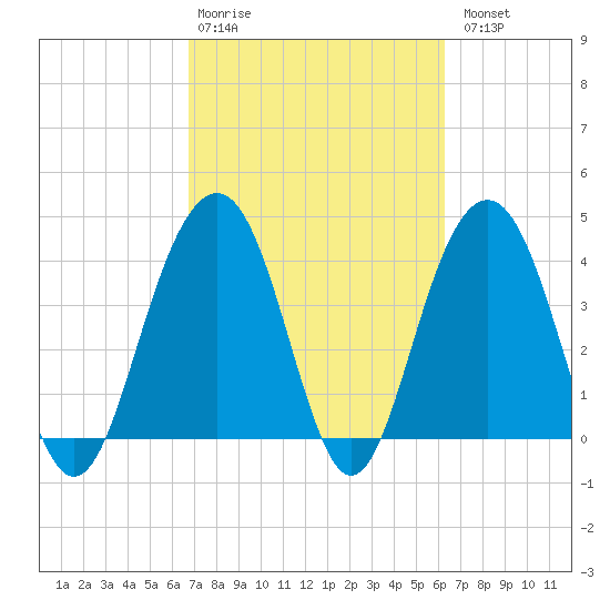 North Dewees Island tide chart for Friday, February 28, 2025