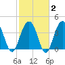 North Dewees Island tide chart for Sunday, February 2, 2025