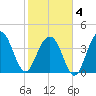 North Dewees Island tide chart for Tuesday, February 4, 2025