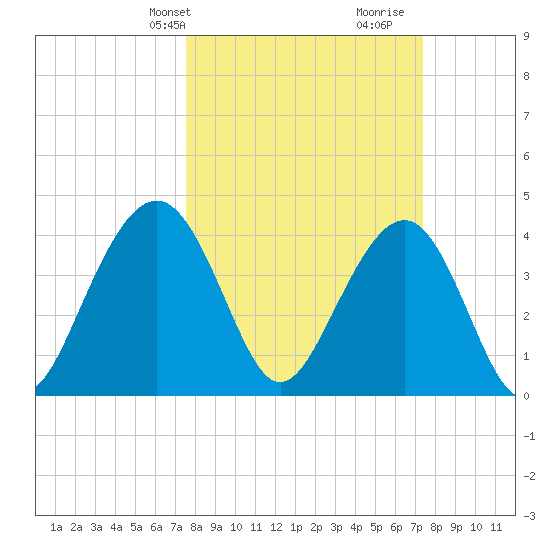 North Dewees Island tide chart for Monday, March 10, 2025