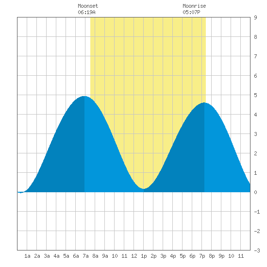 North Dewees Island tide chart for Tuesday, March 11, 2025
