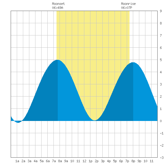 North Dewees Island tide chart for Wednesday, March 12, 2025