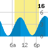 North Dewees Island tide chart for Sunday, March 16, 2025