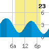 North Dewees Island tide chart for Sunday, March 23, 2025