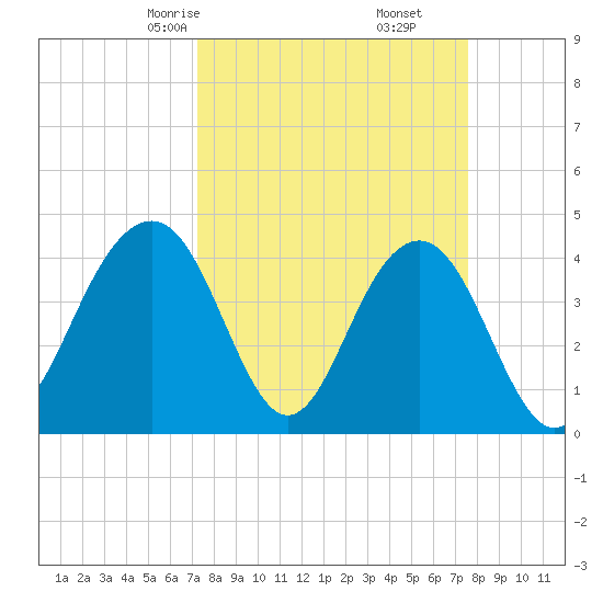 North Dewees Island tide chart for Tuesday, March 25, 2025