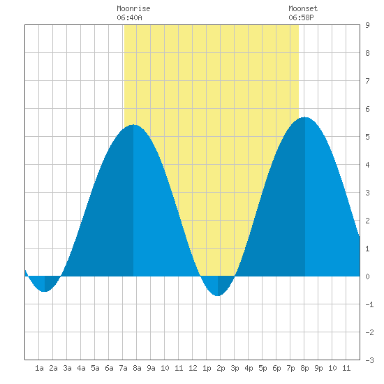 North Dewees Island tide chart for Friday, March 28, 2025