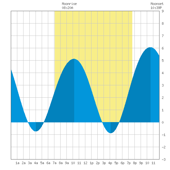 North Dewees Island tide chart for Monday, March 31, 2025