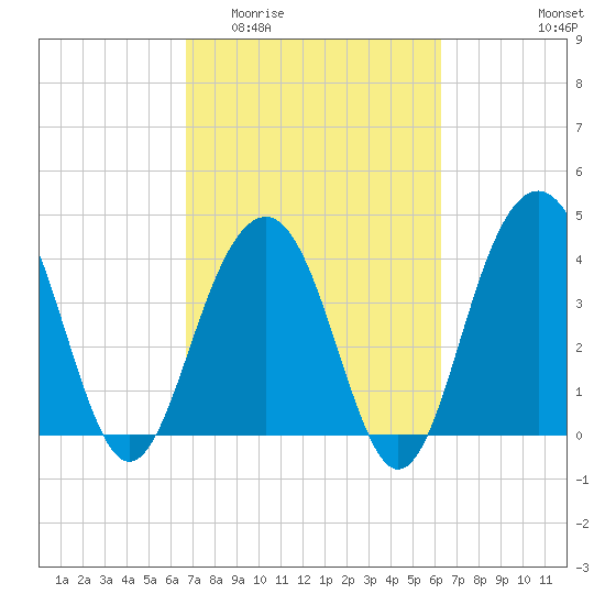 North Dewees Island tide chart for Monday, March 3, 2025