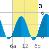 North Dewees Island tide chart for Monday, March 3, 2025