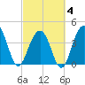North Dewees Island tide chart for Tuesday, March 4, 2025
