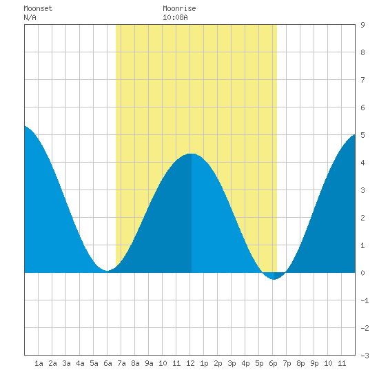 North Dewees Island tide chart for Wednesday, March 5, 2025
